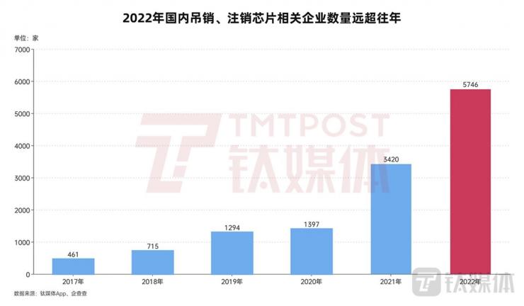 仅一年，国内5700多家芯片企业消失！